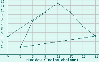 Courbe de l'humidex pour Serafimovic