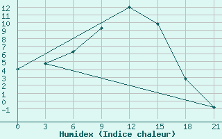 Courbe de l'humidex pour Efimovskaja