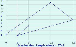 Courbe de tempratures pour Ashotsk