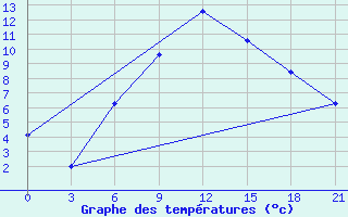 Courbe de tempratures pour Morozovsk