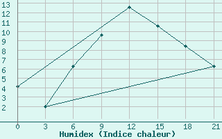 Courbe de l'humidex pour Morozovsk