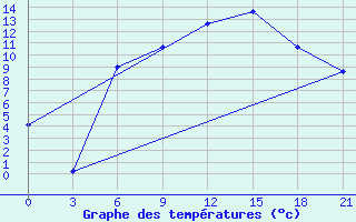 Courbe de tempratures pour Gorki