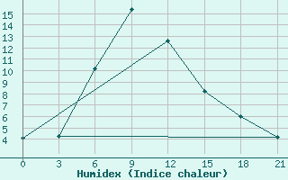 Courbe de l'humidex pour Petrokrepost