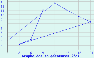 Courbe de tempratures pour Borisov