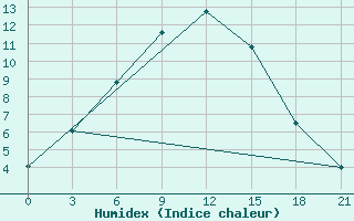 Courbe de l'humidex pour Lugovoj