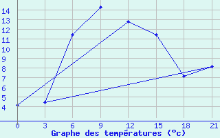 Courbe de tempratures pour Dablatsikhe