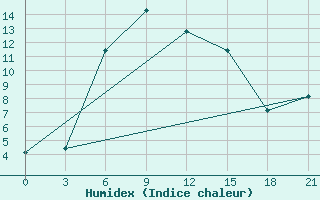 Courbe de l'humidex pour Dablatsikhe