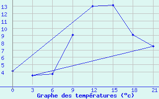 Courbe de tempratures pour Shepetivka