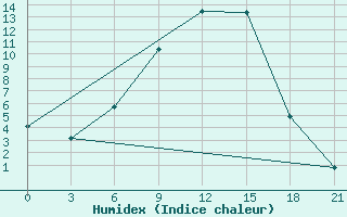 Courbe de l'humidex pour Klin