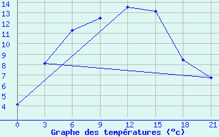 Courbe de tempratures pour Dievskaya