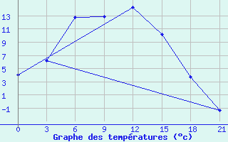 Courbe de tempratures pour Danilovka