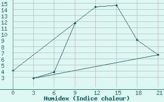 Courbe de l'humidex pour Kastoria Airport