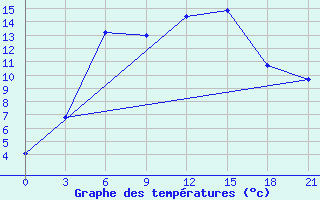 Courbe de tempratures pour Kolezma