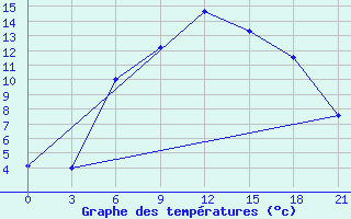 Courbe de tempratures pour Moskva