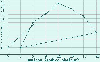 Courbe de l'humidex pour Moskva