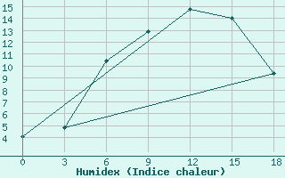 Courbe de l'humidex pour Tambov