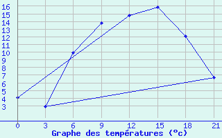 Courbe de tempratures pour Mar