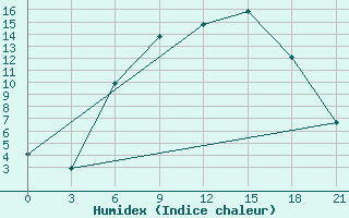 Courbe de l'humidex pour Mar'Ina Gorka