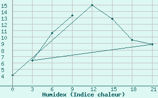 Courbe de l'humidex pour Leninskoe