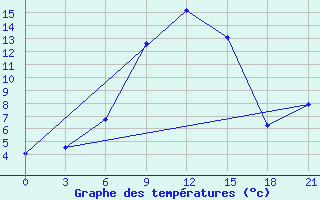 Courbe de tempratures pour Bogoroditskoe Fenin