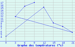 Courbe de tempratures pour Jiuquan