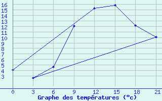 Courbe de tempratures pour Gorki