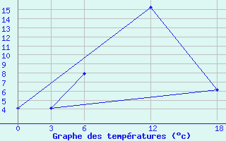 Courbe de tempratures pour Ashtarak