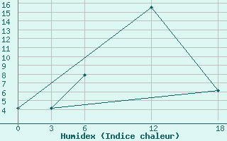 Courbe de l'humidex pour Ashtarak