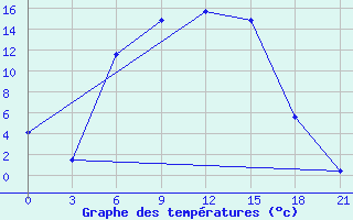 Courbe de tempratures pour Krestcy