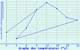 Courbe de tempratures pour Divnoe