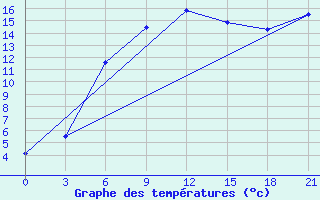 Courbe de tempratures pour Izhevsk