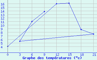 Courbe de tempratures pour Pacelma