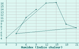 Courbe de l'humidex pour Pacelma