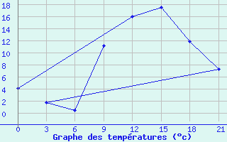 Courbe de tempratures pour Konitsa