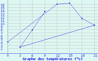 Courbe de tempratures pour Khmel