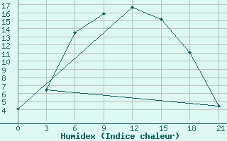 Courbe de l'humidex pour Temir