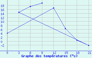 Courbe de tempratures pour Krasnyj Chikoj