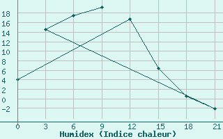 Courbe de l'humidex pour Krasnyj Chikoj