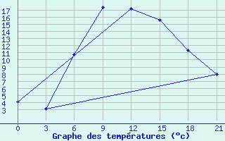 Courbe de tempratures pour Trubcevsk