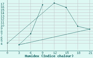 Courbe de l'humidex pour Suojarvi