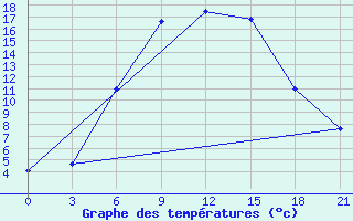 Courbe de tempratures pour Vysnij Volocek