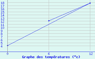 Courbe de tempratures pour Krasnoyarskaya