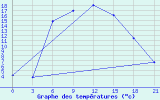 Courbe de tempratures pour Taipak