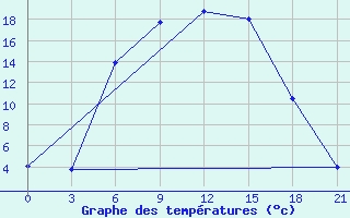 Courbe de tempratures pour Sortavala