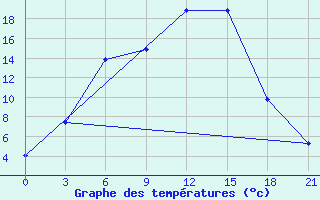 Courbe de tempratures pour Kondopoga