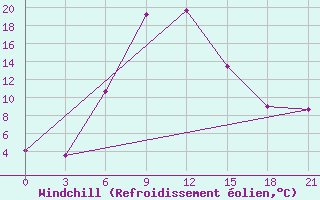 Courbe du refroidissement olien pour Frolovo