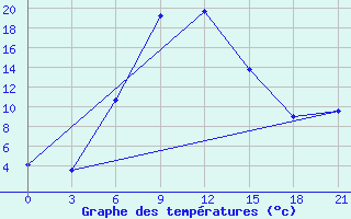 Courbe de tempratures pour Frolovo