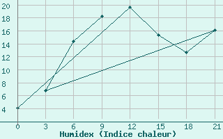 Courbe de l'humidex pour Atasu