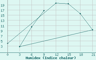 Courbe de l'humidex pour Sarcovschina