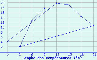 Courbe de tempratures pour Ceadir Lunga